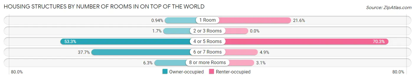 Housing Structures by Number of Rooms in On Top of the World