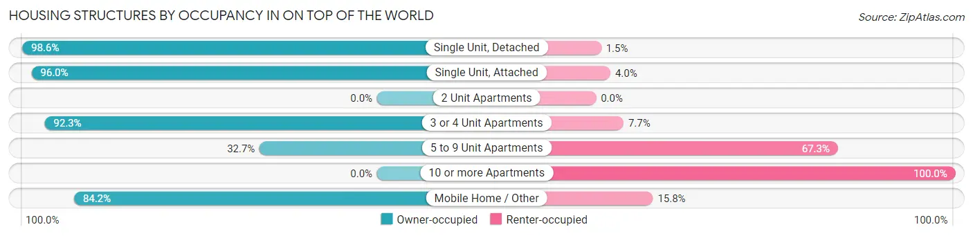 Housing Structures by Occupancy in On Top of the World