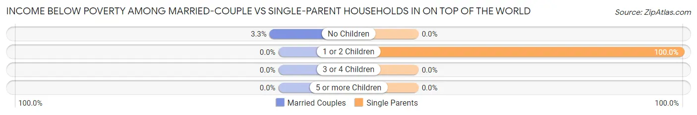 Income Below Poverty Among Married-Couple vs Single-Parent Households in On Top of the World