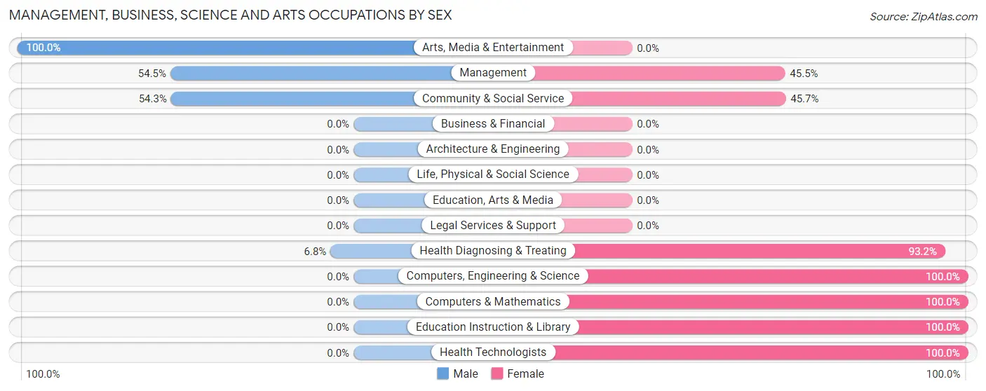 Management, Business, Science and Arts Occupations by Sex in On Top of the World