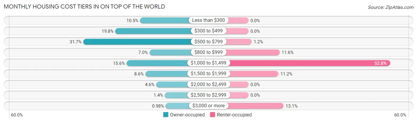 Monthly Housing Cost Tiers in On Top of the World