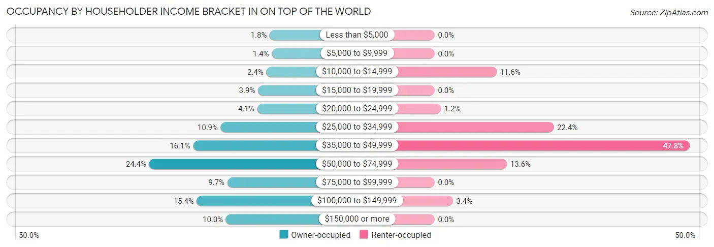 Occupancy by Householder Income Bracket in On Top of the World