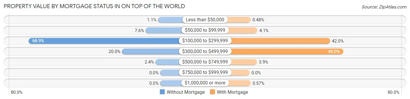 Property Value by Mortgage Status in On Top of the World