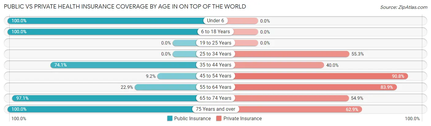 Public vs Private Health Insurance Coverage by Age in On Top of the World