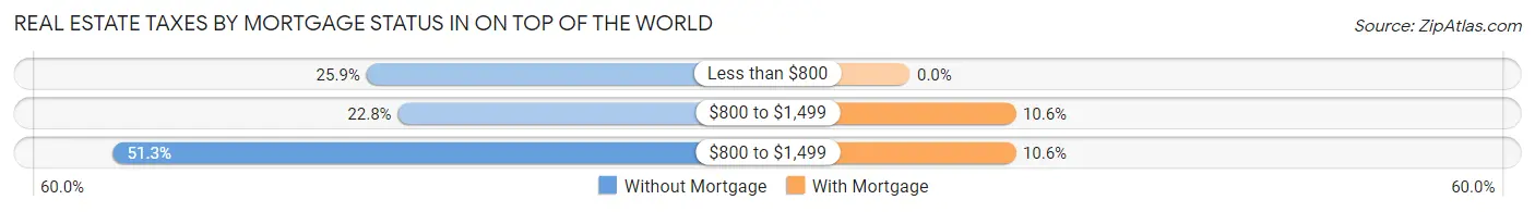 Real Estate Taxes by Mortgage Status in On Top of the World