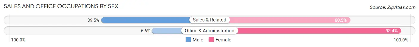 Sales and Office Occupations by Sex in On Top of the World