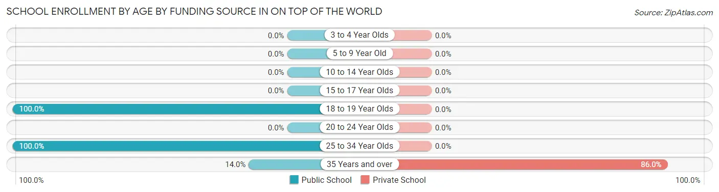 School Enrollment by Age by Funding Source in On Top of the World