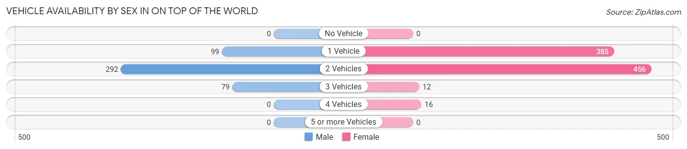 Vehicle Availability by Sex in On Top of the World