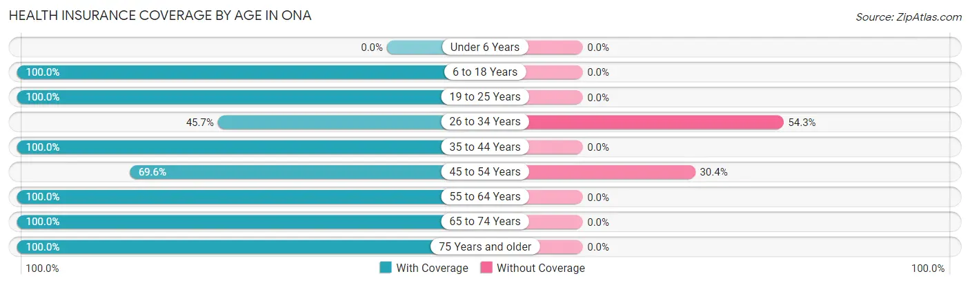 Health Insurance Coverage by Age in Ona