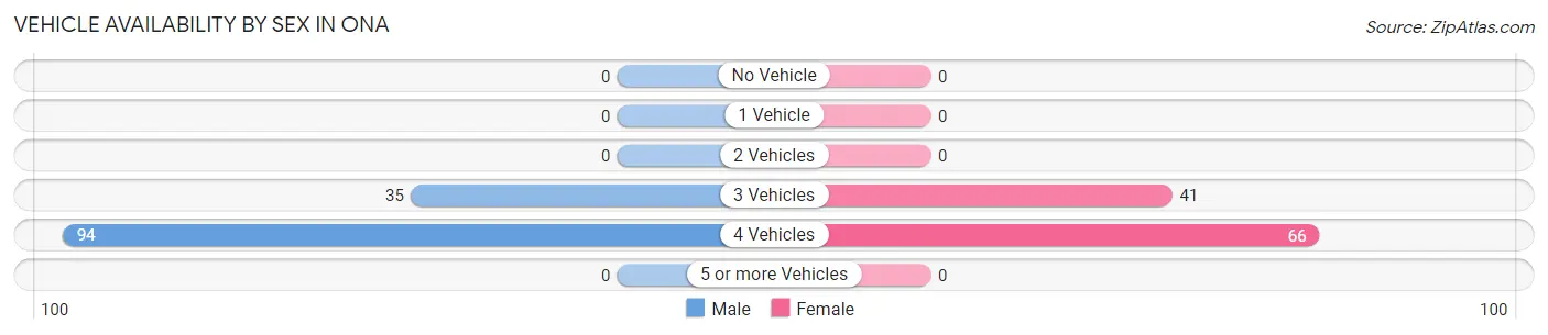 Vehicle Availability by Sex in Ona