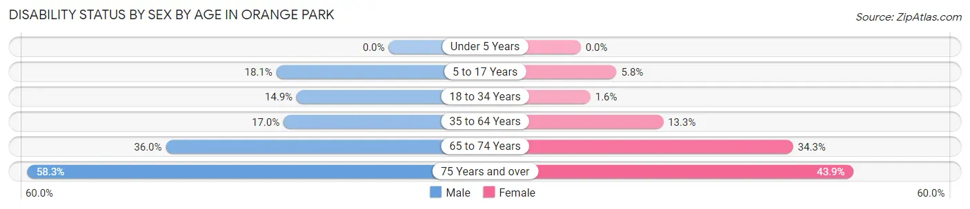Disability Status by Sex by Age in Orange Park