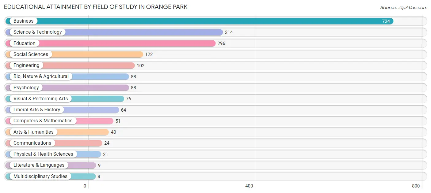Educational Attainment by Field of Study in Orange Park