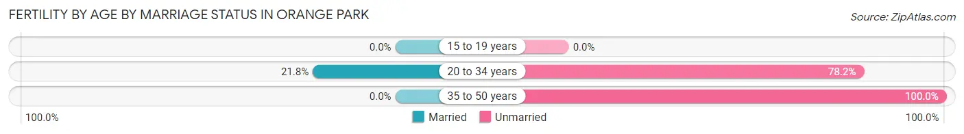 Female Fertility by Age by Marriage Status in Orange Park