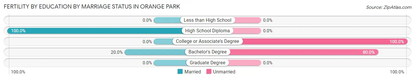 Female Fertility by Education by Marriage Status in Orange Park