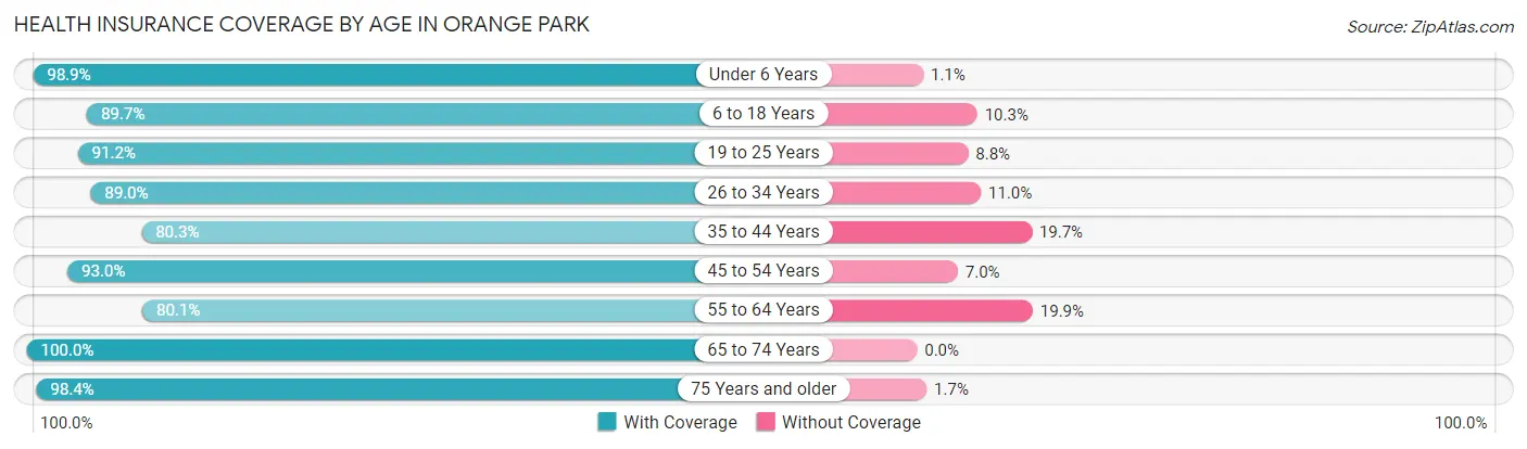 Health Insurance Coverage by Age in Orange Park