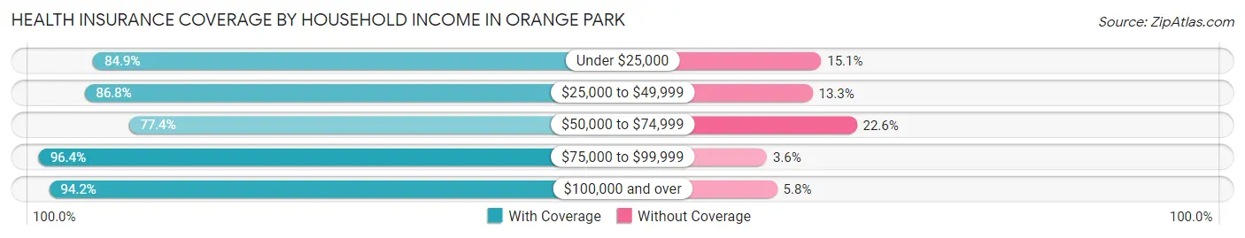Health Insurance Coverage by Household Income in Orange Park
