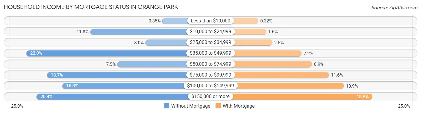 Household Income by Mortgage Status in Orange Park