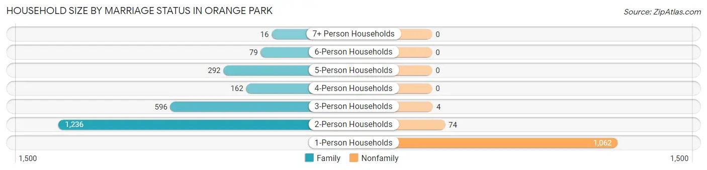 Household Size by Marriage Status in Orange Park