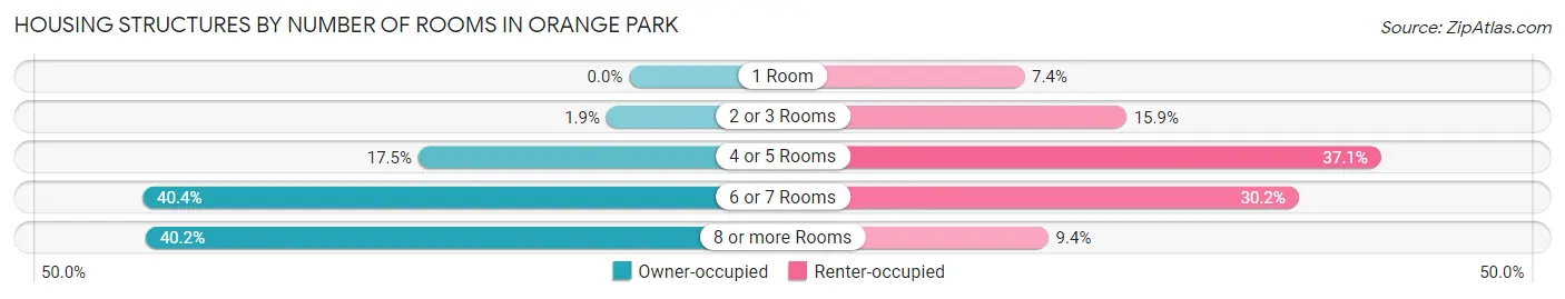 Housing Structures by Number of Rooms in Orange Park
