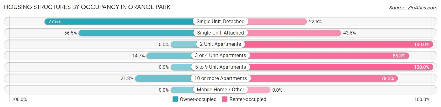 Housing Structures by Occupancy in Orange Park