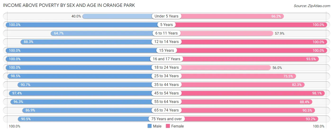 Income Above Poverty by Sex and Age in Orange Park