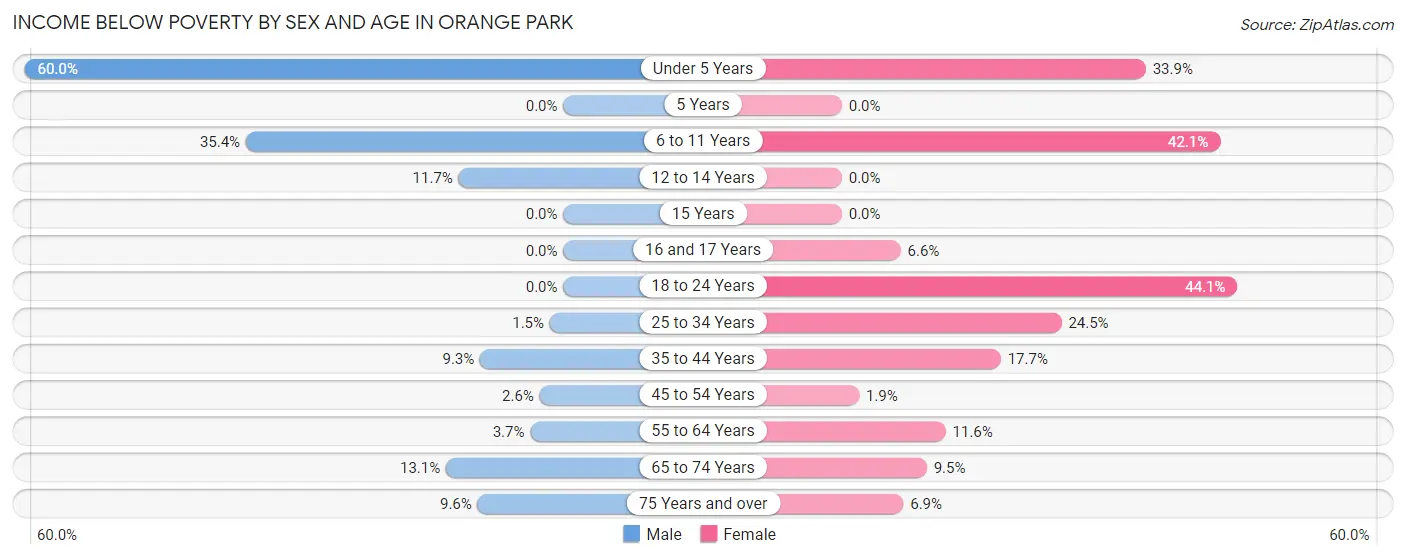 Income Below Poverty by Sex and Age in Orange Park