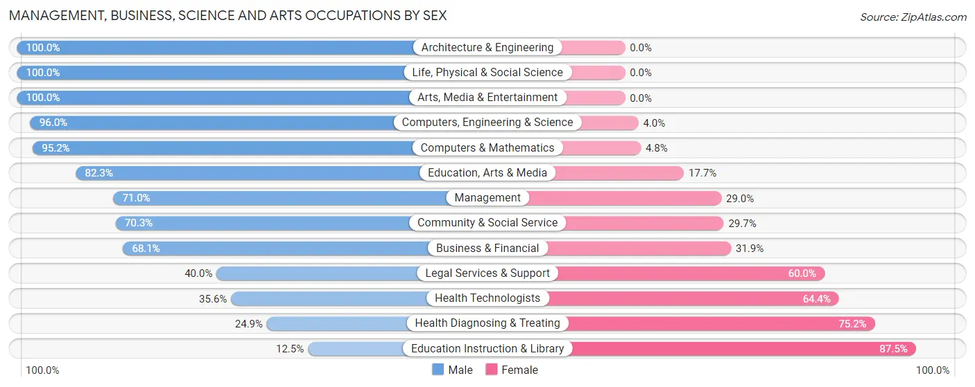 Management, Business, Science and Arts Occupations by Sex in Orange Park