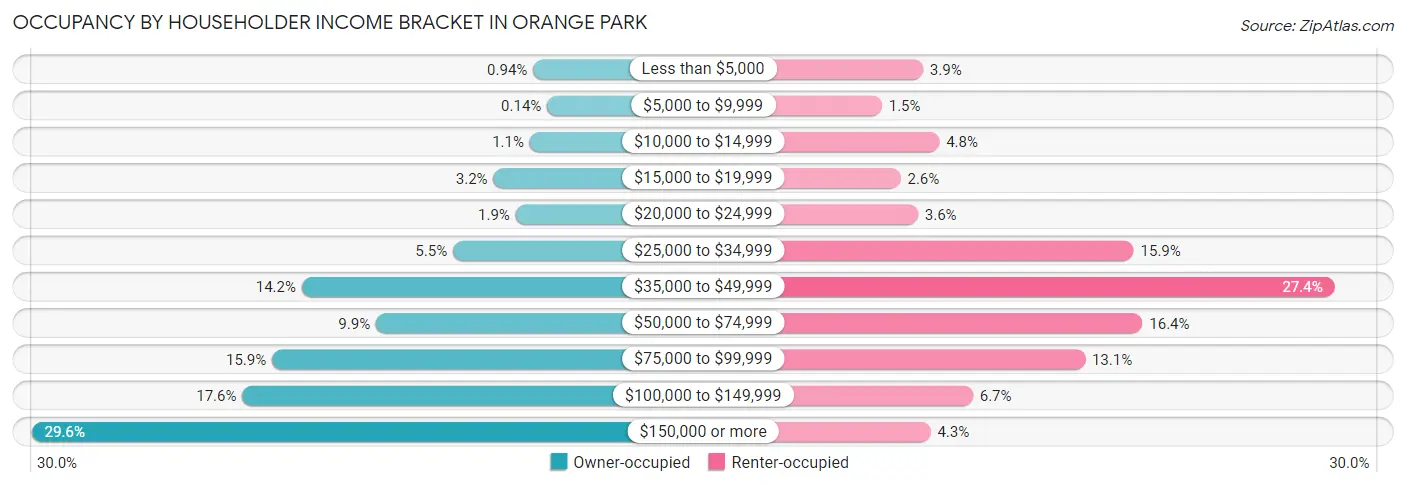 Occupancy by Householder Income Bracket in Orange Park