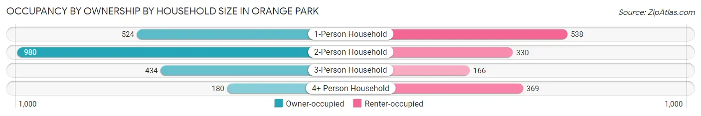 Occupancy by Ownership by Household Size in Orange Park