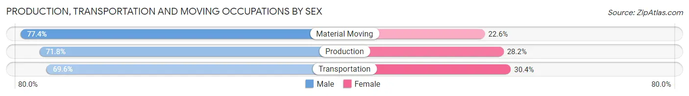 Production, Transportation and Moving Occupations by Sex in Orange Park