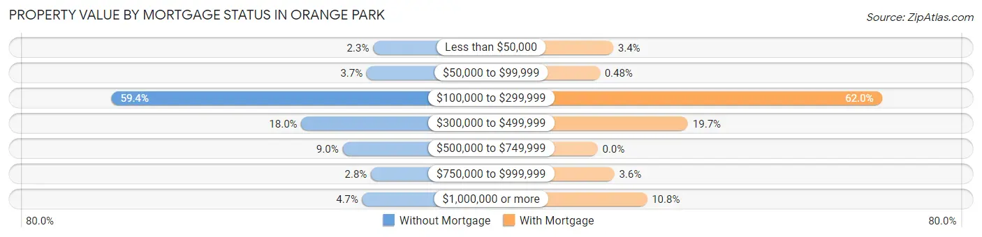 Property Value by Mortgage Status in Orange Park