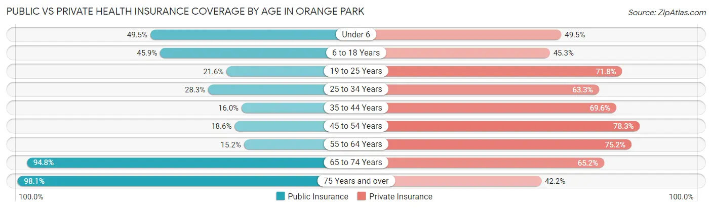 Public vs Private Health Insurance Coverage by Age in Orange Park