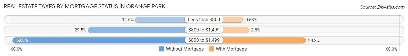 Real Estate Taxes by Mortgage Status in Orange Park