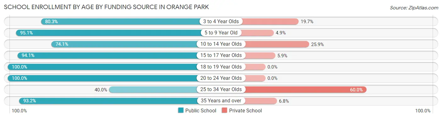 School Enrollment by Age by Funding Source in Orange Park