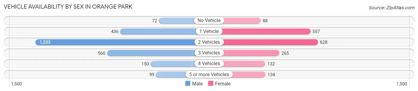 Vehicle Availability by Sex in Orange Park