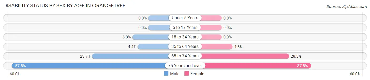 Disability Status by Sex by Age in Orangetree