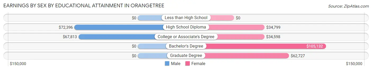Earnings by Sex by Educational Attainment in Orangetree