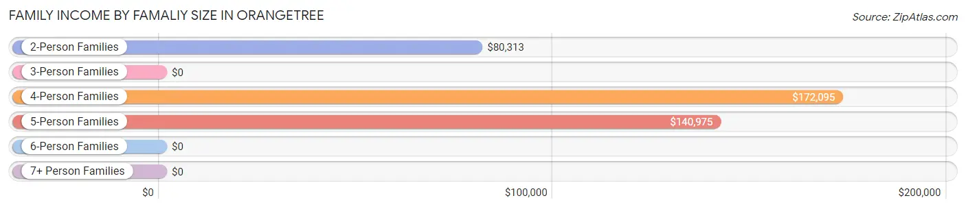 Family Income by Famaliy Size in Orangetree