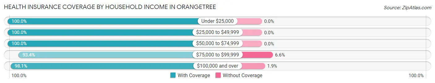 Health Insurance Coverage by Household Income in Orangetree