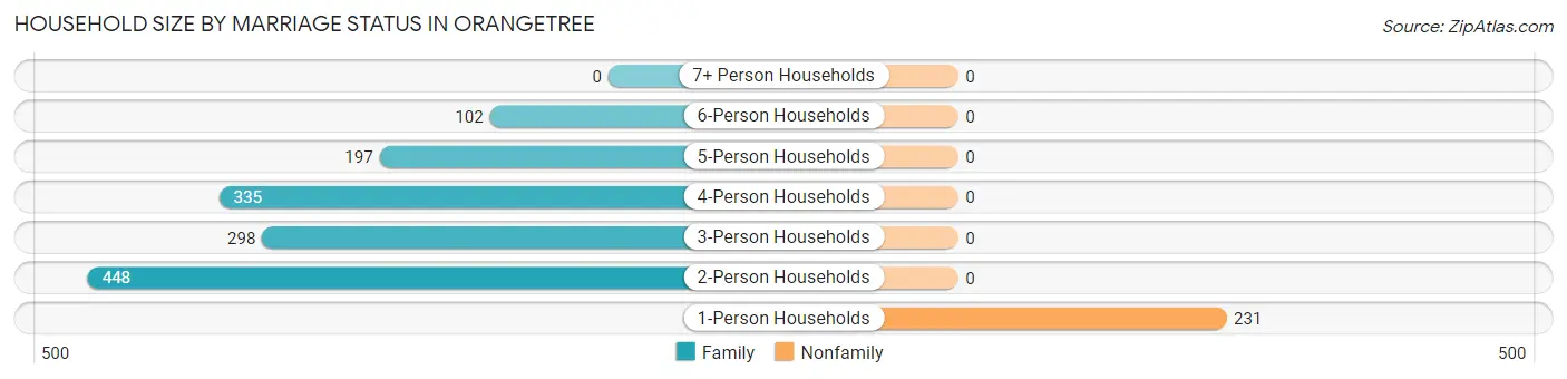 Household Size by Marriage Status in Orangetree