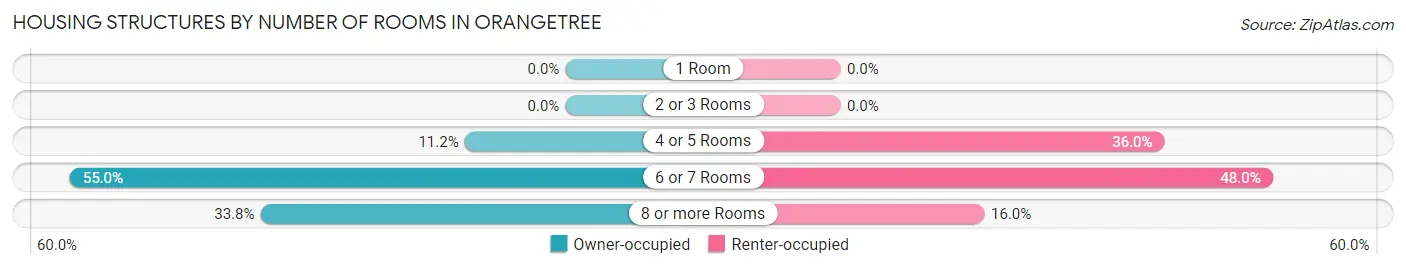 Housing Structures by Number of Rooms in Orangetree