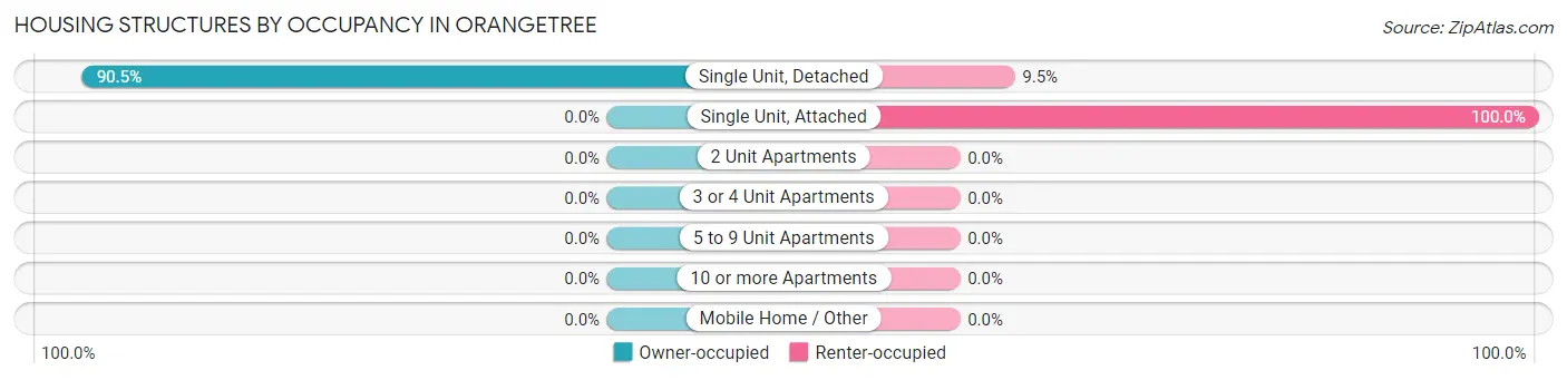 Housing Structures by Occupancy in Orangetree