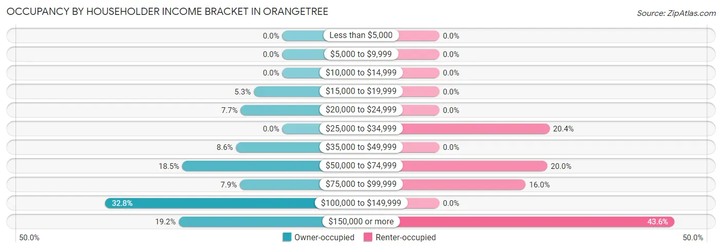 Occupancy by Householder Income Bracket in Orangetree