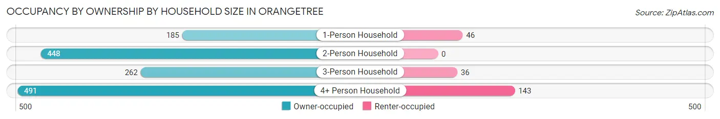 Occupancy by Ownership by Household Size in Orangetree