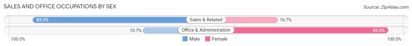 Sales and Office Occupations by Sex in Orangetree