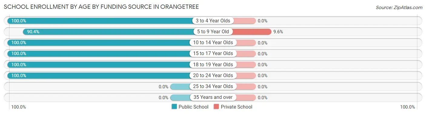 School Enrollment by Age by Funding Source in Orangetree