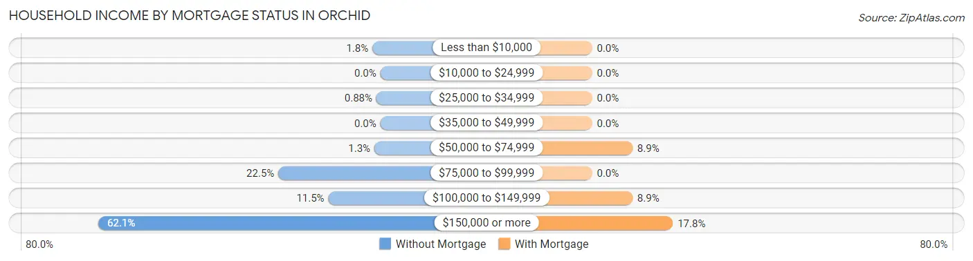 Household Income by Mortgage Status in Orchid