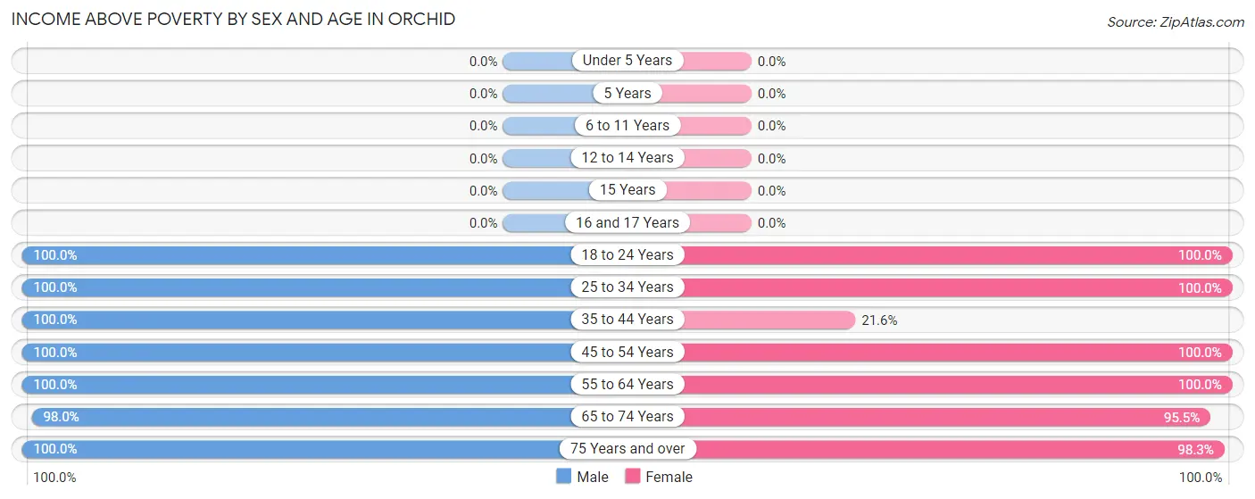 Income Above Poverty by Sex and Age in Orchid
