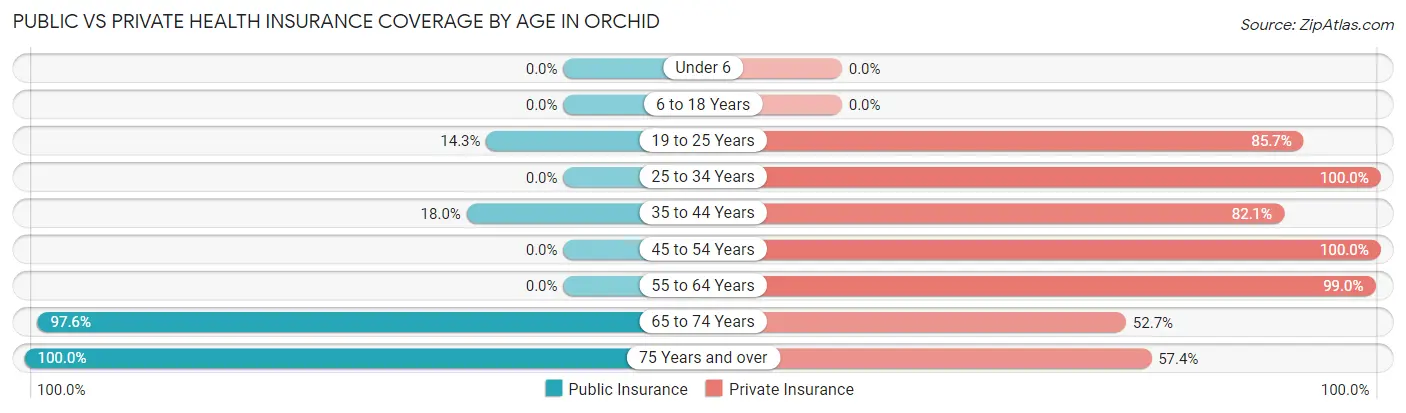 Public vs Private Health Insurance Coverage by Age in Orchid