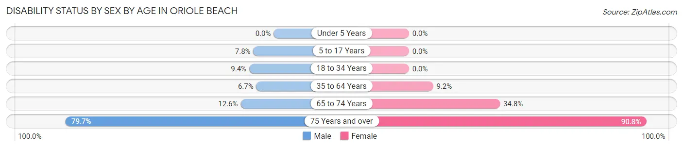 Disability Status by Sex by Age in Oriole Beach